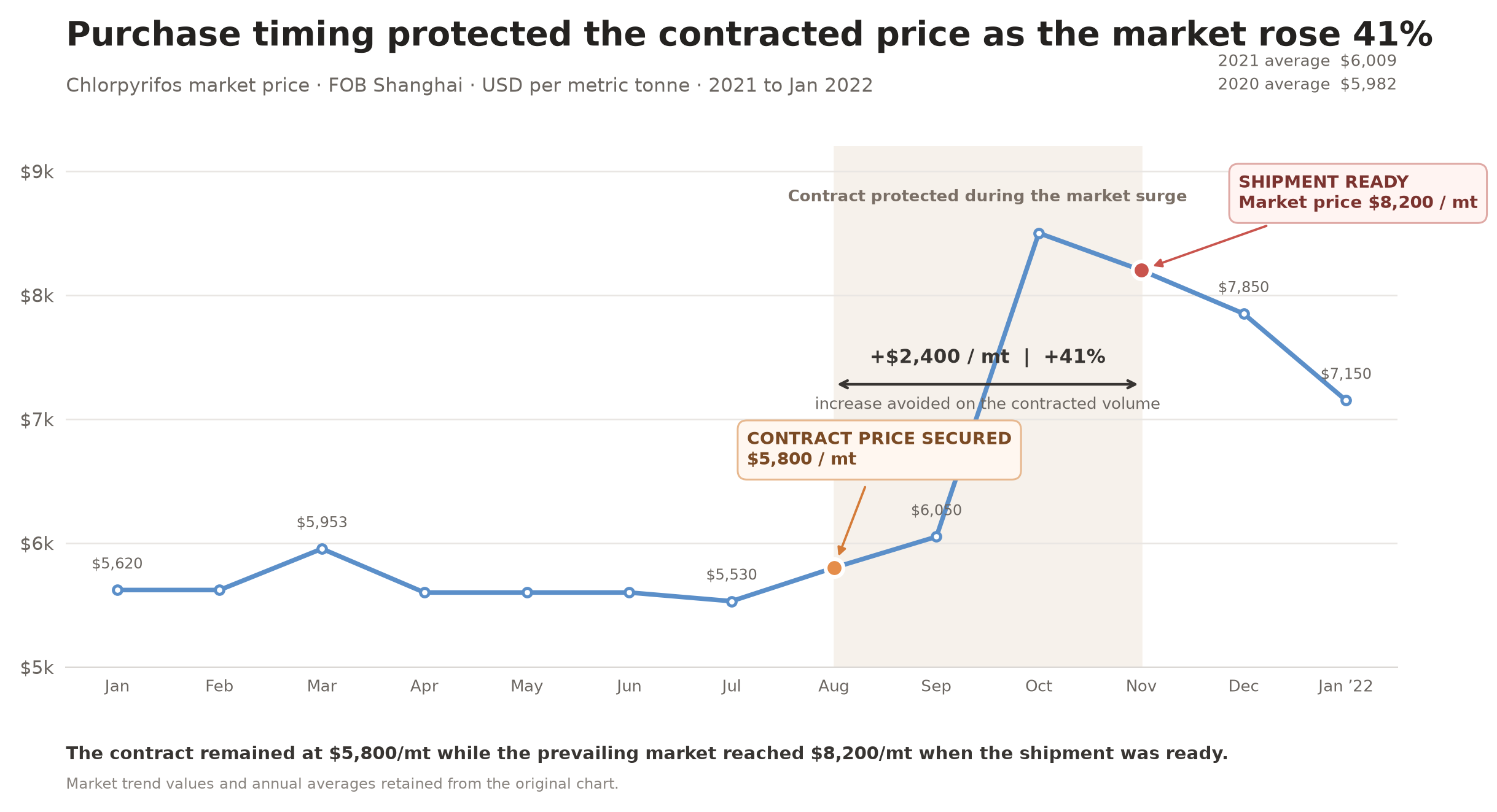 Purchase timing protected the contracted price while the market rose 41%.