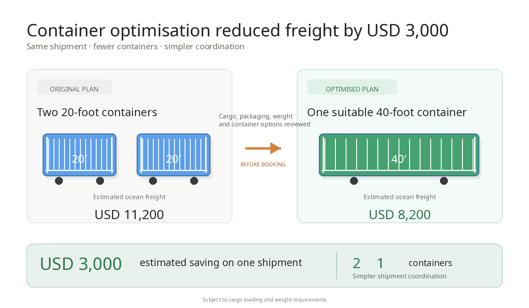 Container optimisation reduced estimated ocean freight from USD 11,200 to USD 8,200.