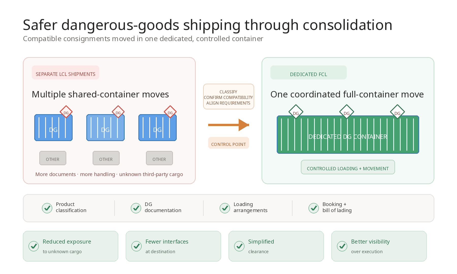 Compatible dangerous-goods consignments consolidated into one dedicated, controlled full-container shipment.